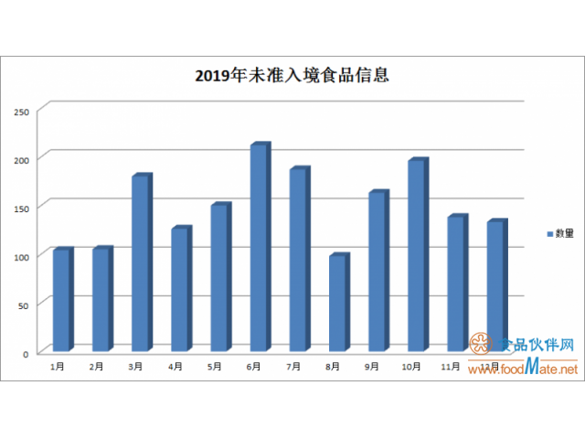 【盤點】2019年1792批次不合格食品未準(zhǔn)入境，較2018年增長了32.6%